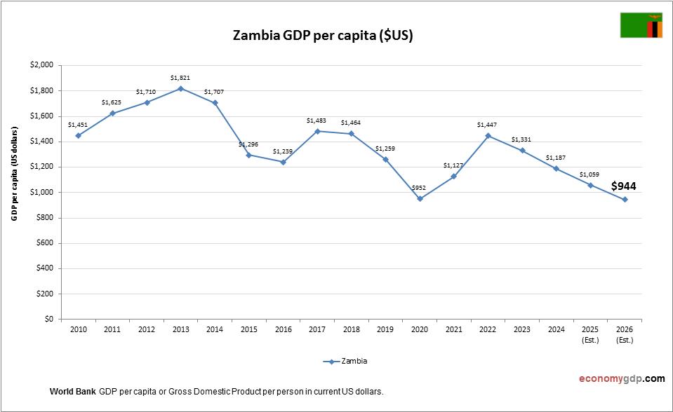 Zambia GDP per capita