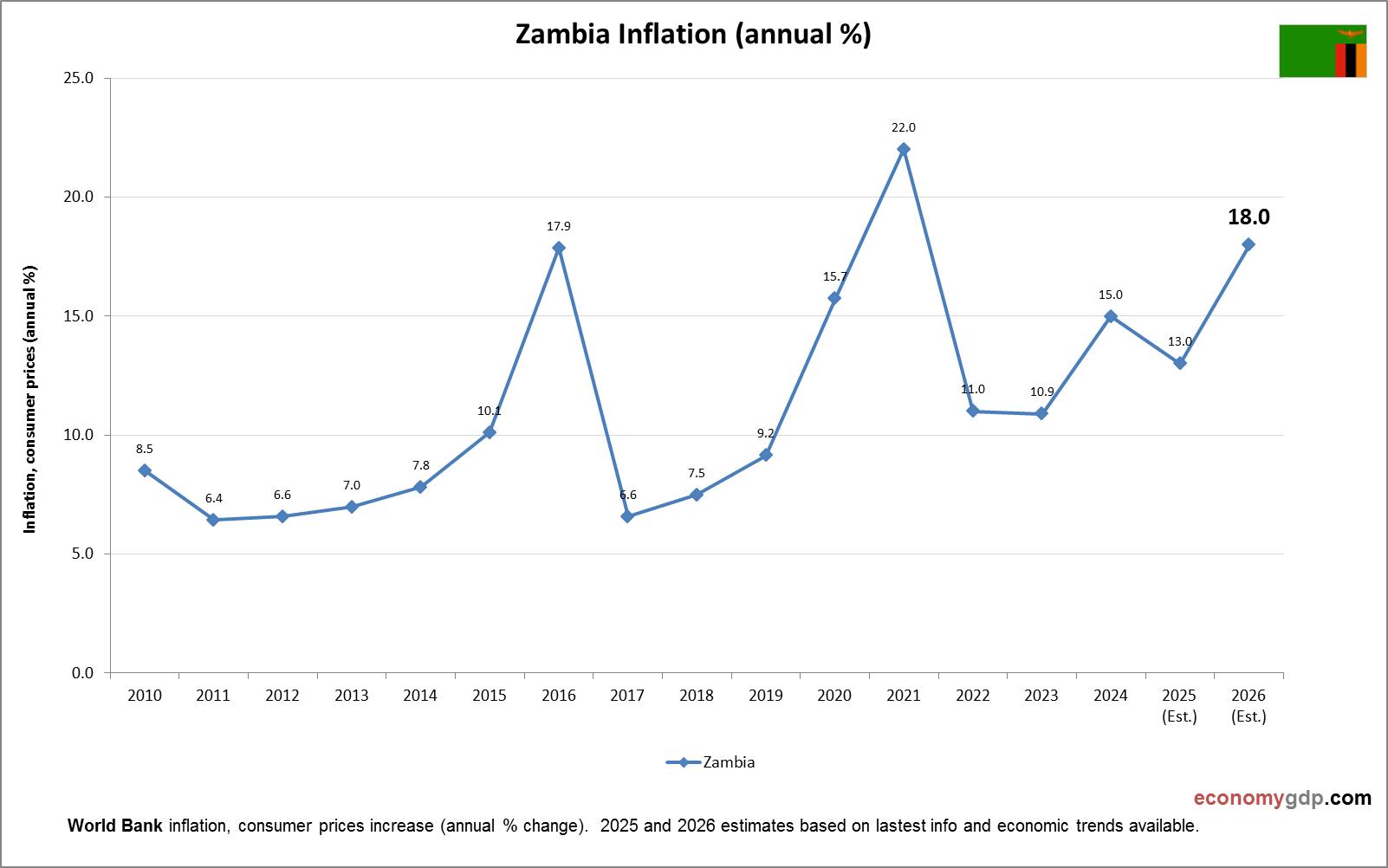 Zambia Inflation