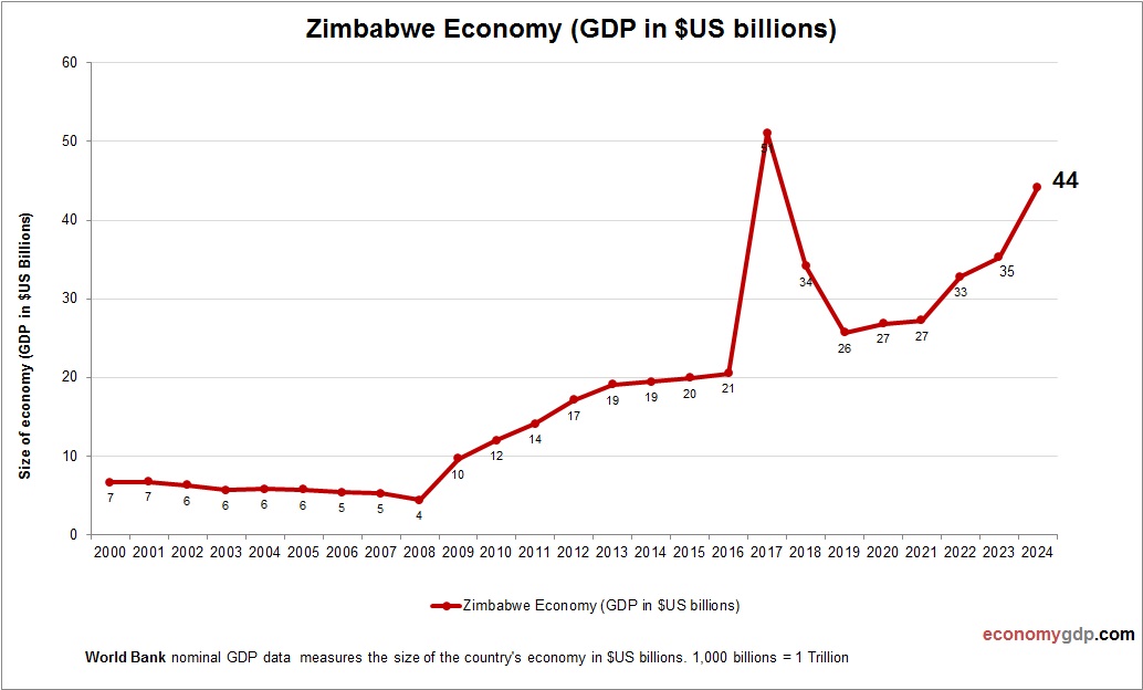 Zimbabwe Economy