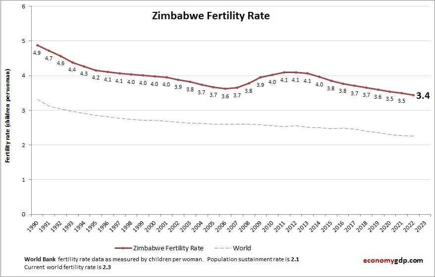 Zimbabwe Fertility Rate
