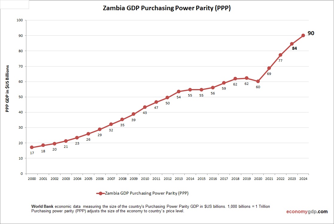 Zimbabwe GDP Purchasing Power Parity