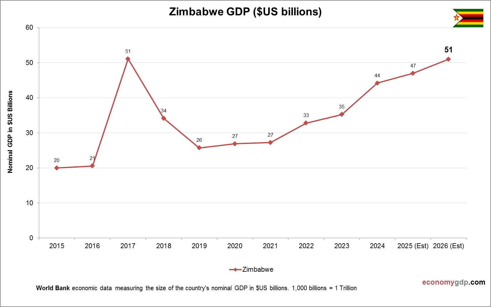 Zimbabwe GDP
