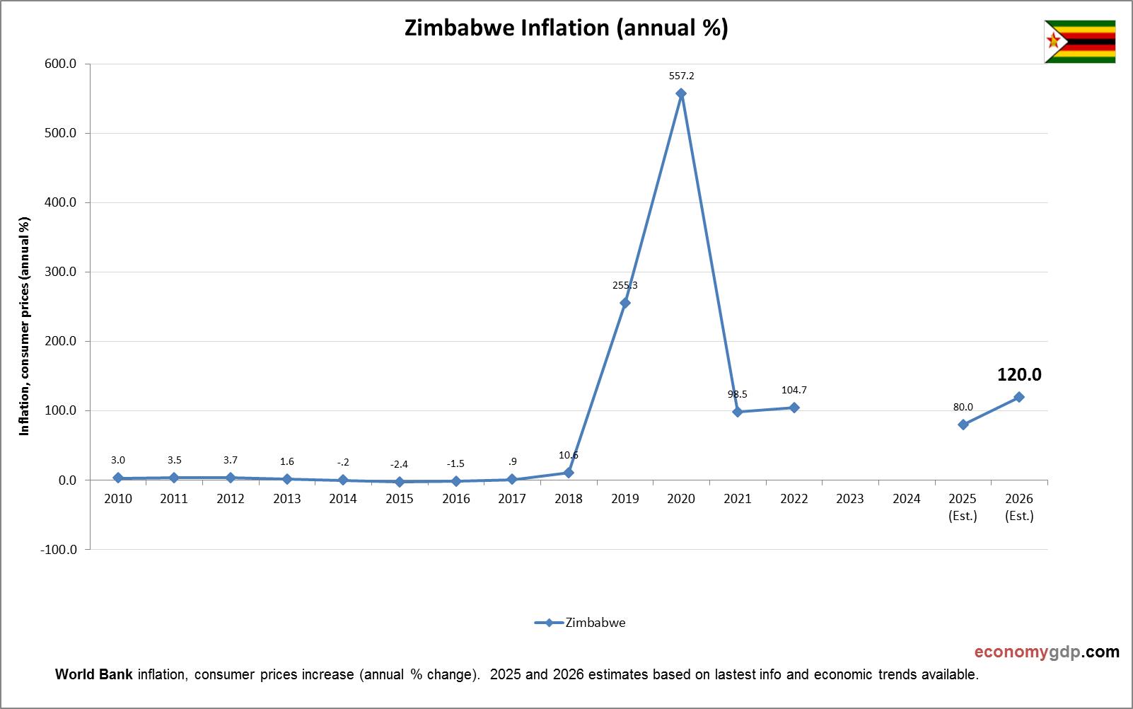 Zimbabwe Inflation