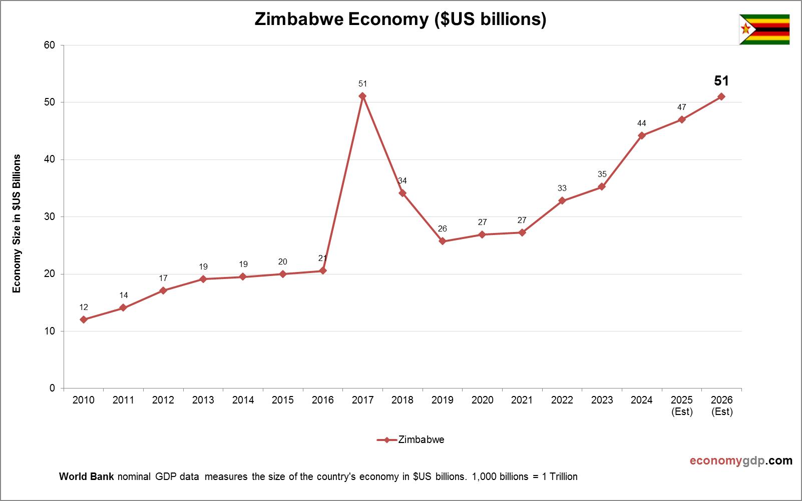 Zimbabwe Economy in Graphs
