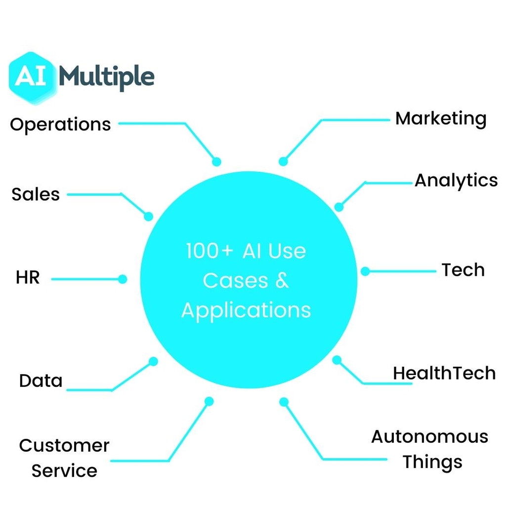 AI Use Cases