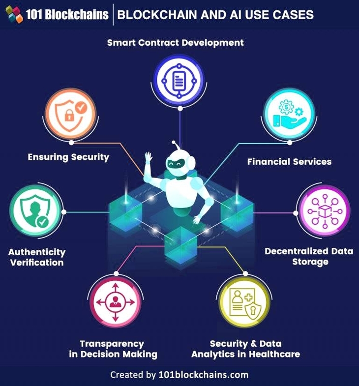 Blockchain and AI Use Cases