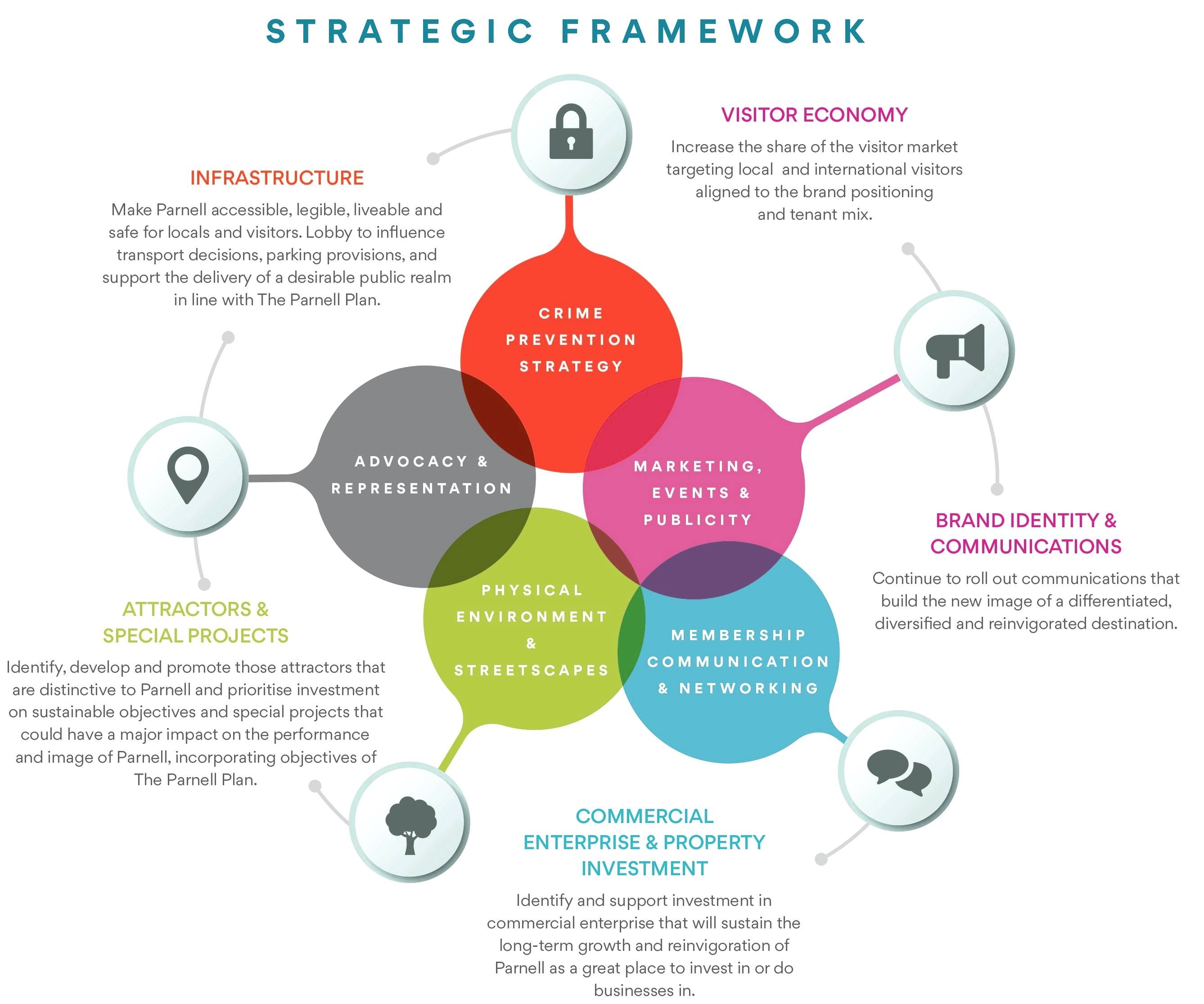 Business Model Framework Template
