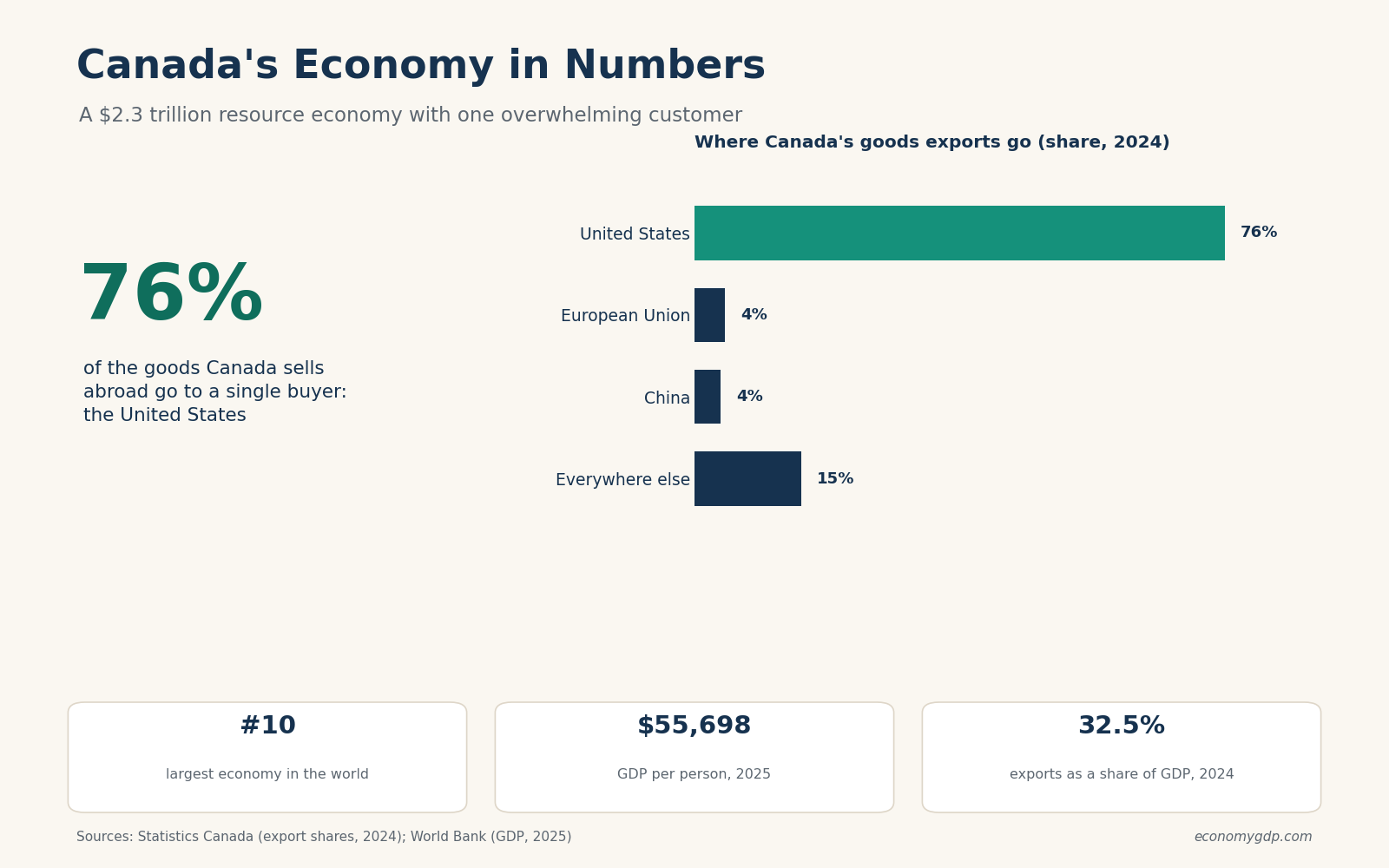 Canada’s Economy, Explained