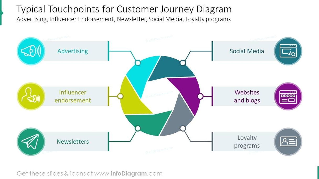 Customer Experience Diagram