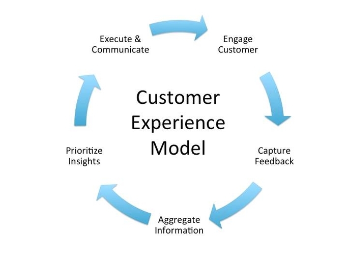 Customer Experience Metrics Definition Visual Described