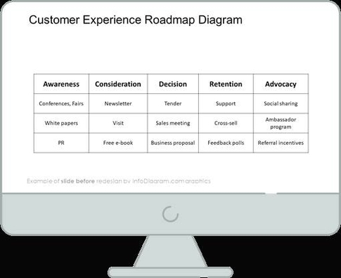 Customer Journey Mapping Design Described