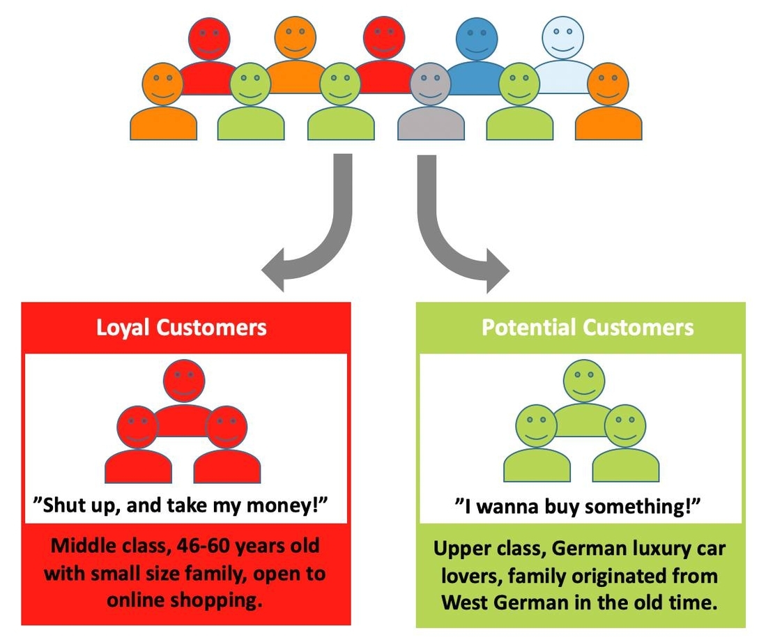 Customer Segmentation Analysis Examined