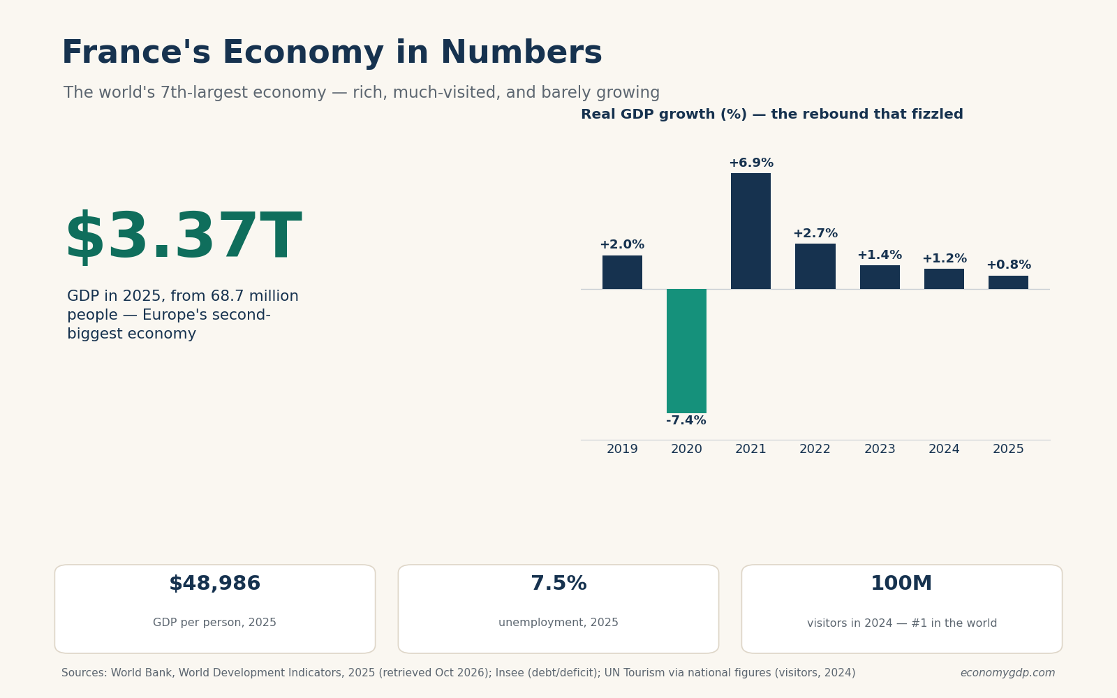 France’s Economy, Explained