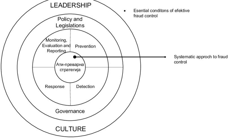 Fraud Control Framework
