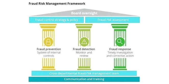 Fraud Risk Management