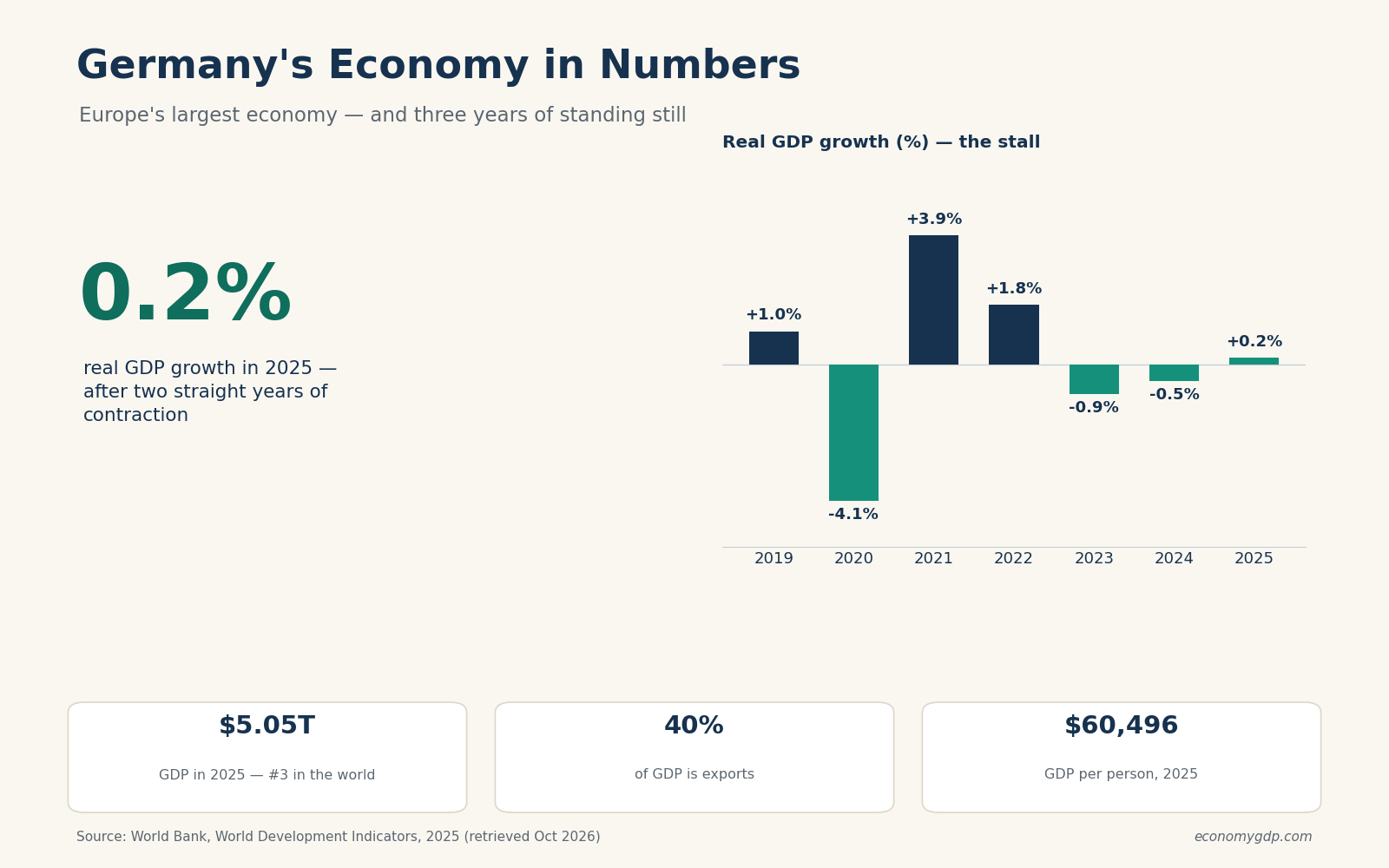 Germany’s Economy, Explained