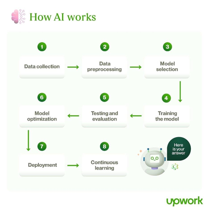 How AI Works