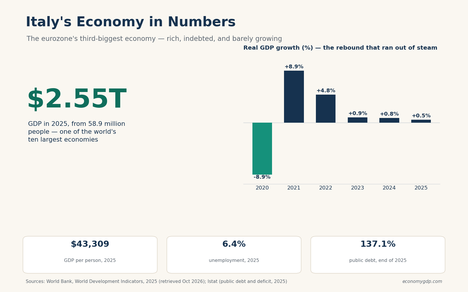 Italy’s Economy, Explained