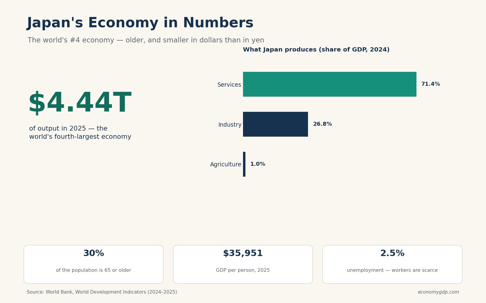 Infographic: Japan's economy in numbers — $4.44 trillion GDP, sector shares, and key stats
