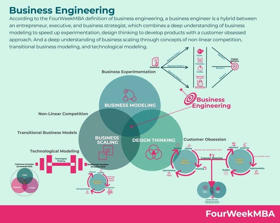 Project Management Business Model