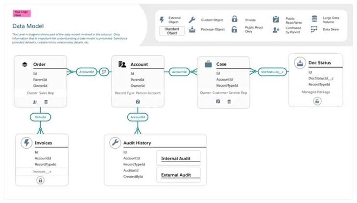 Salesforce Architecture Diagram Definition