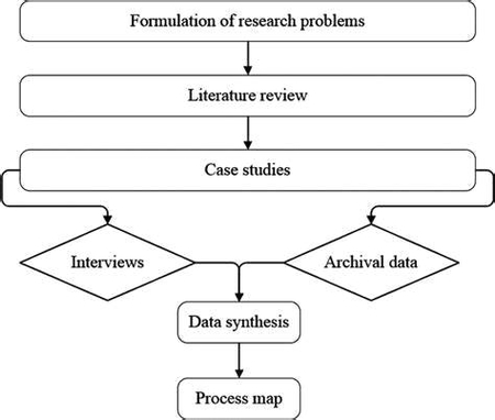 Steps of Research Methodology