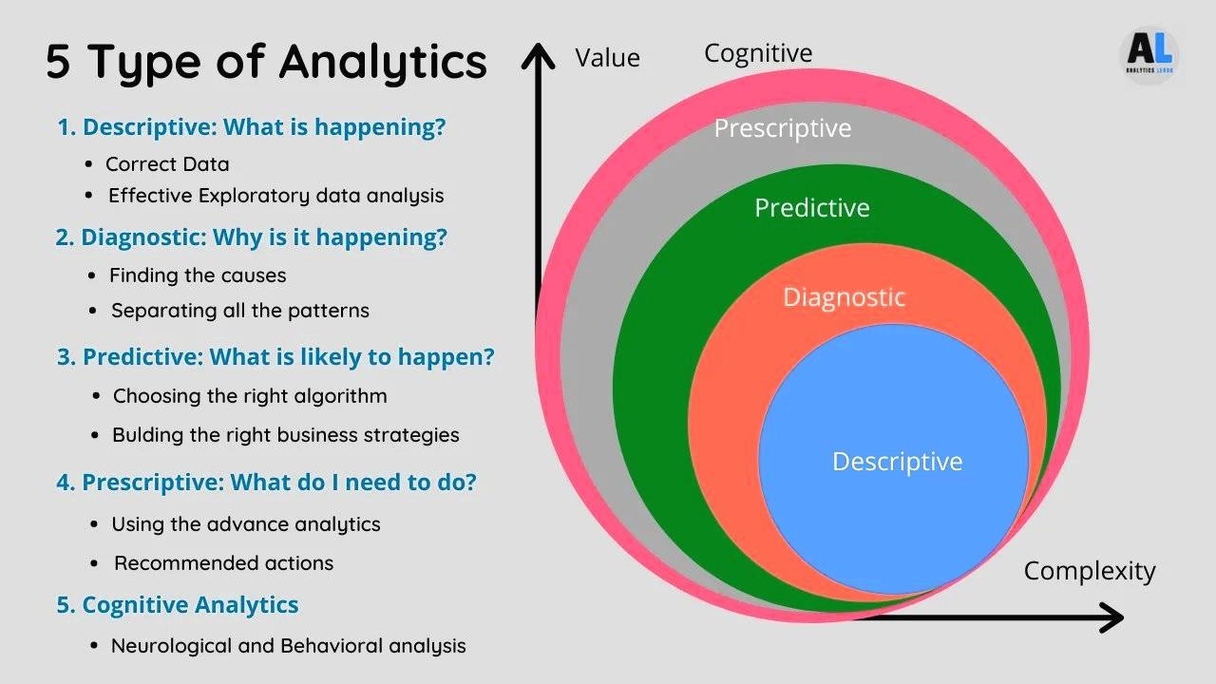 Types of Data Analytics Representation