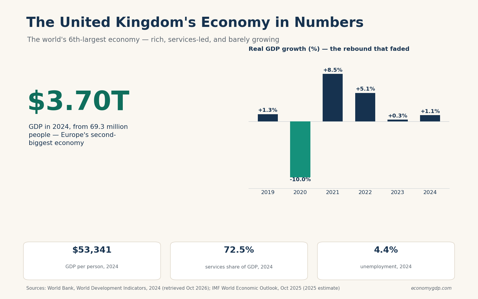 The United Kingdom’s Economy, Explained